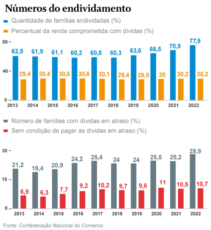 Endividamento das famílias brasileiras chega a 77,9% e bate recorde em 2022