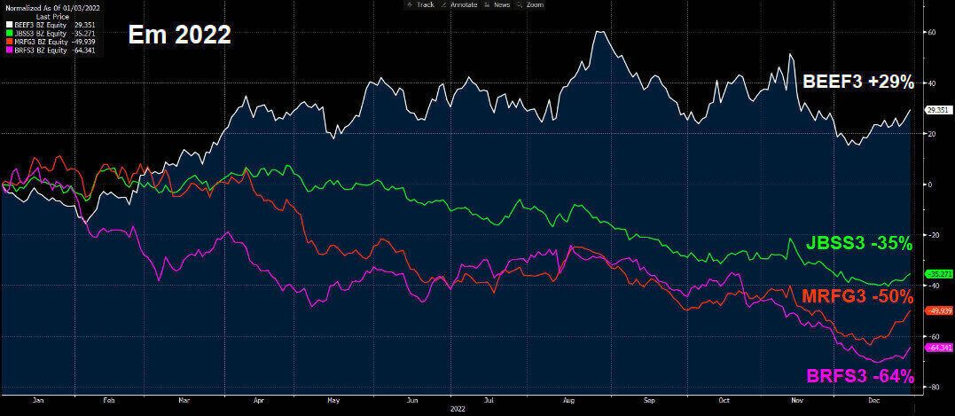 Em 2022, Minerva acumulou alta de 29%, enquanto JBS, Marfrig e BRF recuaram 35%, 50% e 64% respectivamente