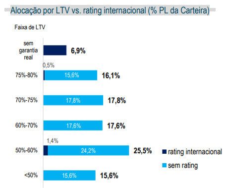 Apenas 7% de suas operações não contam com garantias reais