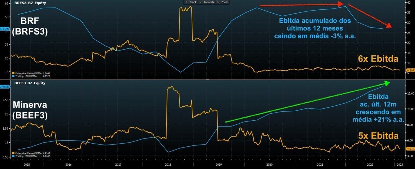 No gráfico, comparativo entre as ações da Minerva, negociando a 5x Ebitda, enquanto BRF negocia a 6x Ebitda