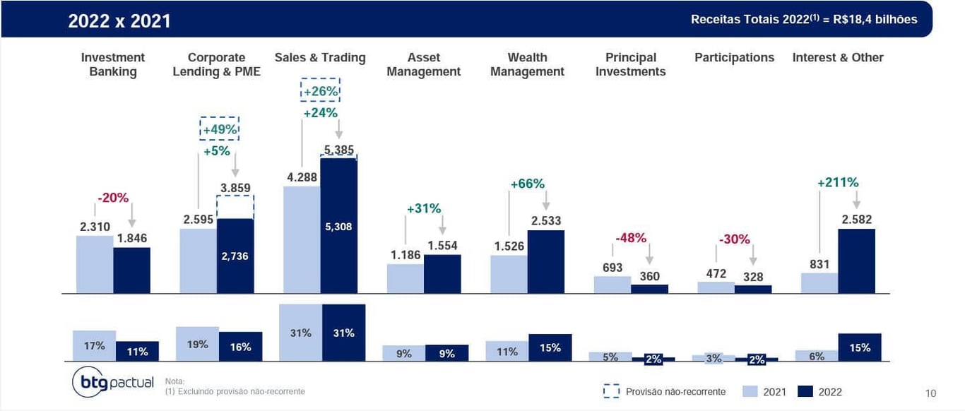 Na imagem, avanço do BTG em todas as linhas de operações em 2022 vesus 2021