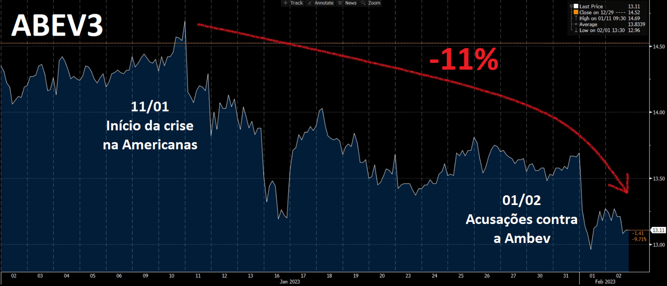 As ações da Ambev (ABEV3) caíram 11% com efeito Americanas