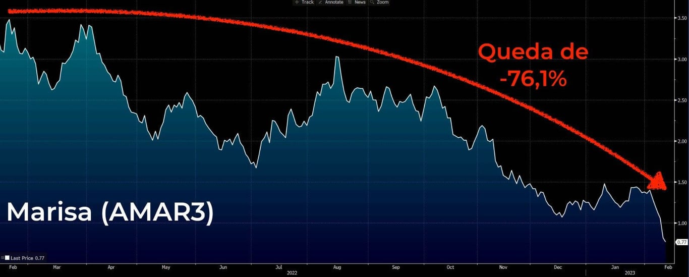 Gráfico mostra queda de 76,16% das ações da Marisa em 12 mese