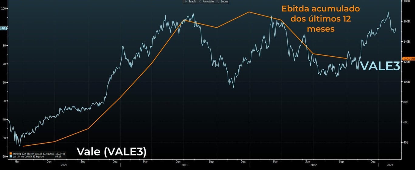 As ações da Vale negociam atualmente a 3,8 vezes Ebitda