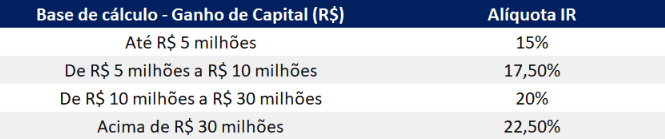  Para ganhos de capital de até R$ 5 milhões a alíquota do IR é de 15%