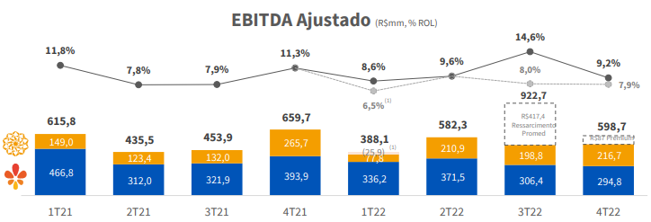 Gráfico apresenta Ebitda ajustado e margem Ebitda.