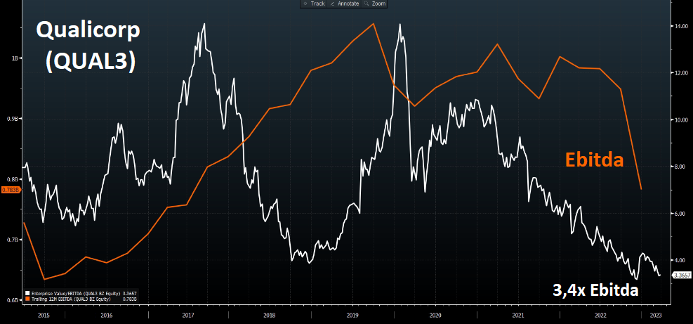Ebitda e EV/Ebitda da Qualicorp.