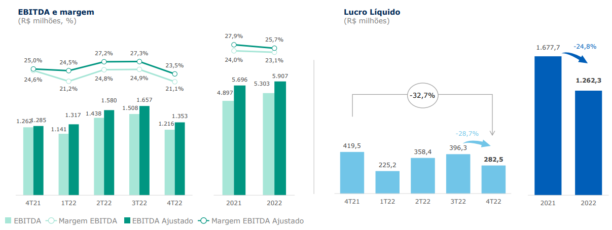 Gráficos apresentam Ebitda e lucro líquido.