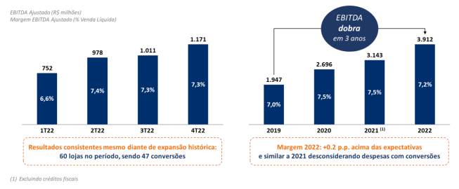 Gráficos apresentam Ebitda ajustado e margem Ebitda.