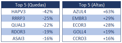 Top 5 maiores quedas e altas de março.