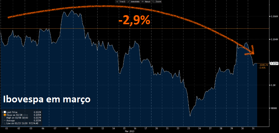 Desempenho do Ibovespa em março.