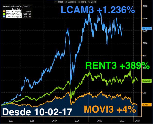 As ações da Movida valorizaram 1.236% desde o IPO até o momento