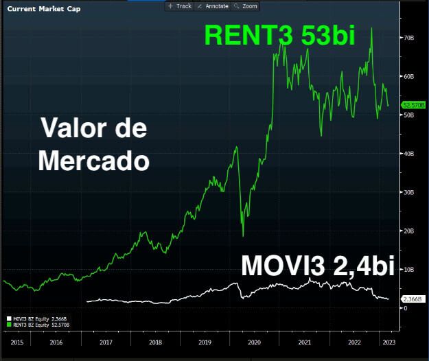 A Movida possui R$ 2,4 bilhões em valor de mercado, enquanto a Localiza possui R$ 53 bilhões