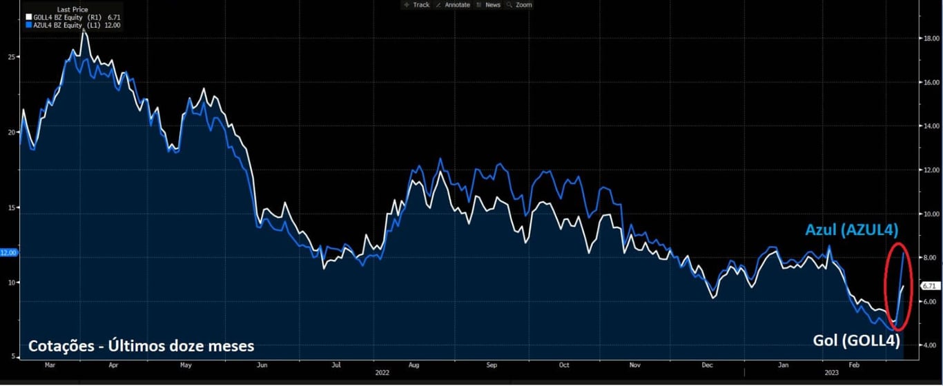  No gráfico, as ações da Azul (AZUL4) e Gol (GOLL4) acumulam uma alta de +66% e +31% na semana