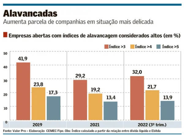 Cerca de 14% das empresas de capital aberto apresentam índice de endividamento superior a 5 vezes