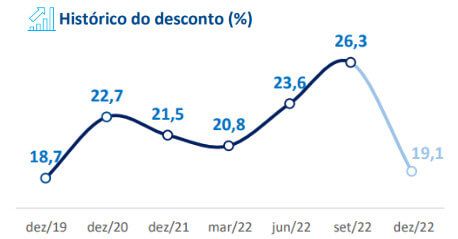 No gráfico, vemos o desconto de holding que está em apenas 19,1% no 4T22, ante 26,3% no 3T22