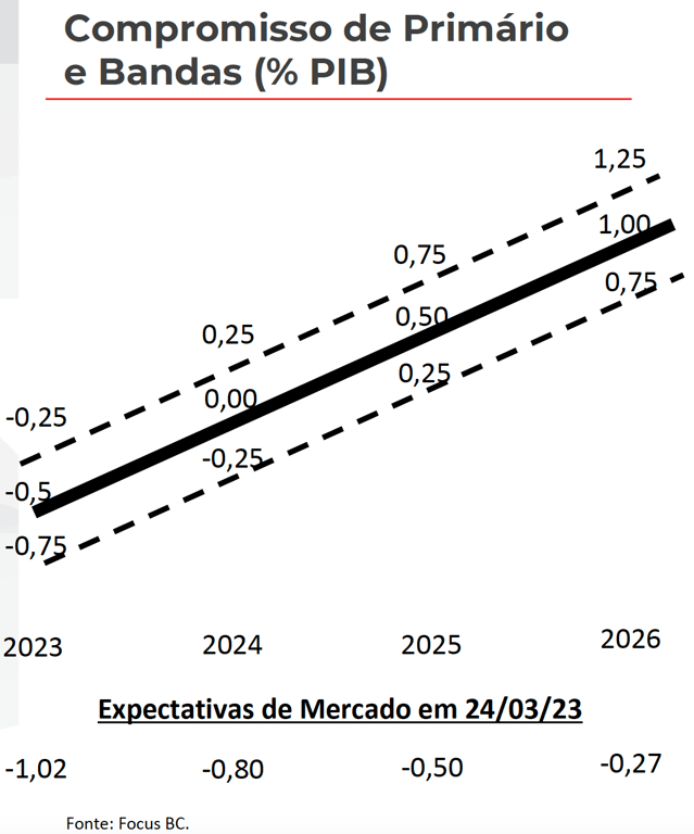 Gráfico apresenta compromisso primário e bandas.