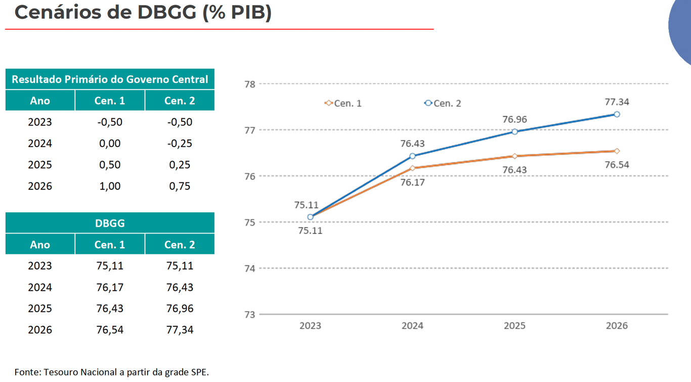 Estimativas de endividamento público.