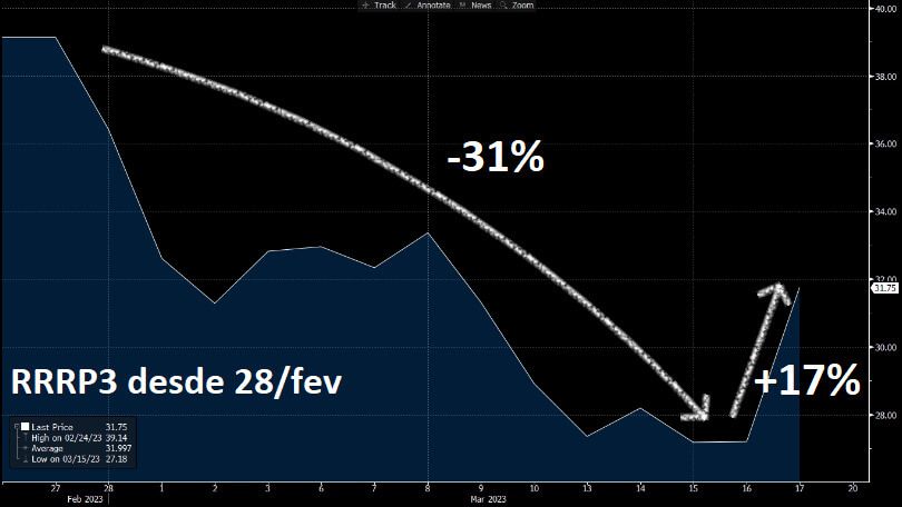 RRRP3 caiu 31% desde 28 de fevereiro e recuperou parte da parte subindo 17% na última sexta, 17