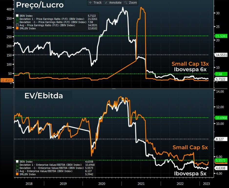 No gráfico, P/L do Índice Small Cap em 13x e Ibovespa em 6x