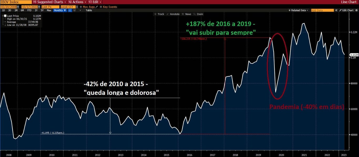 O Ibovespa sofreu longa queda de 42% de 2010 a 2015