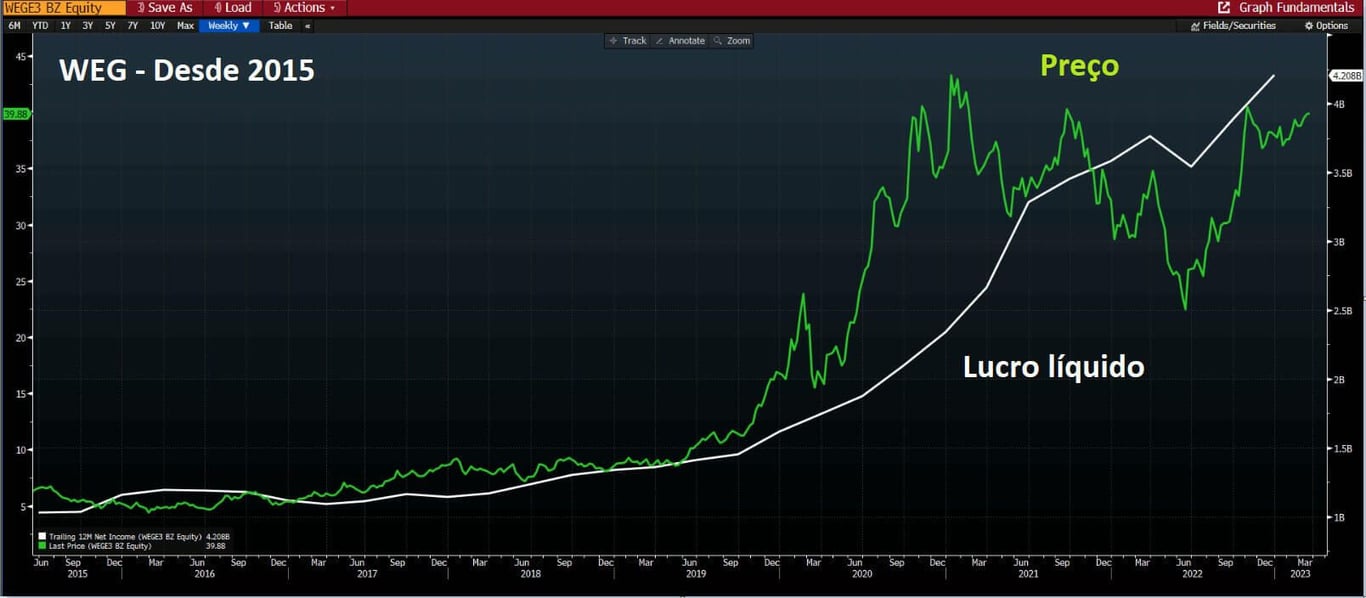 Gráfico de cotação das ações da WEG desde 2015