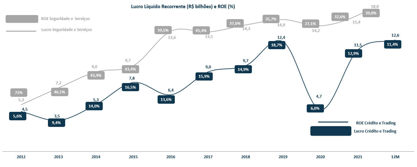 Histórico de lucro líquido e ROE Itaú