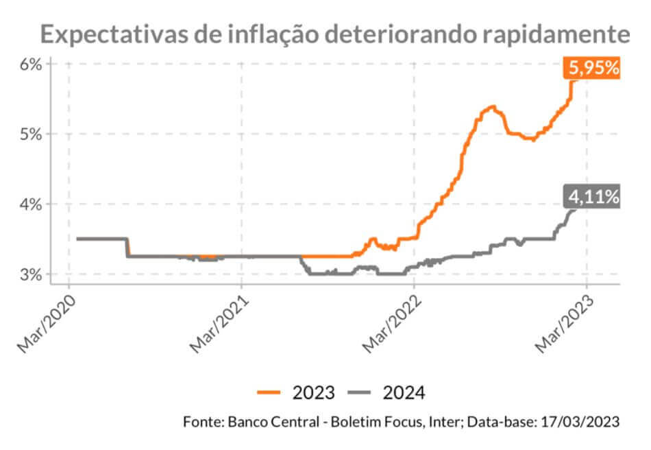 Gráfico expectativa de inflação em 5,95% ao ano para 2023 e 4,11% para 2024