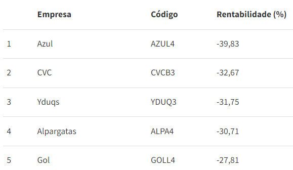  Na ponta negativa, o grande destaque vai para Azul, que caiu quase 40%