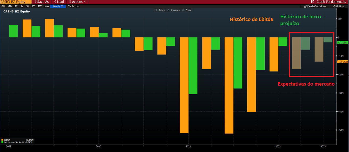 Gráfico apresenta histórico e expectativas de Ebitda e lucro Méliuz.