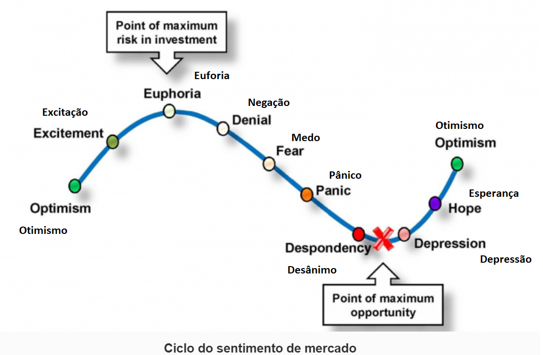 Gráfico mostra o ciclo de sentimento de mercado.