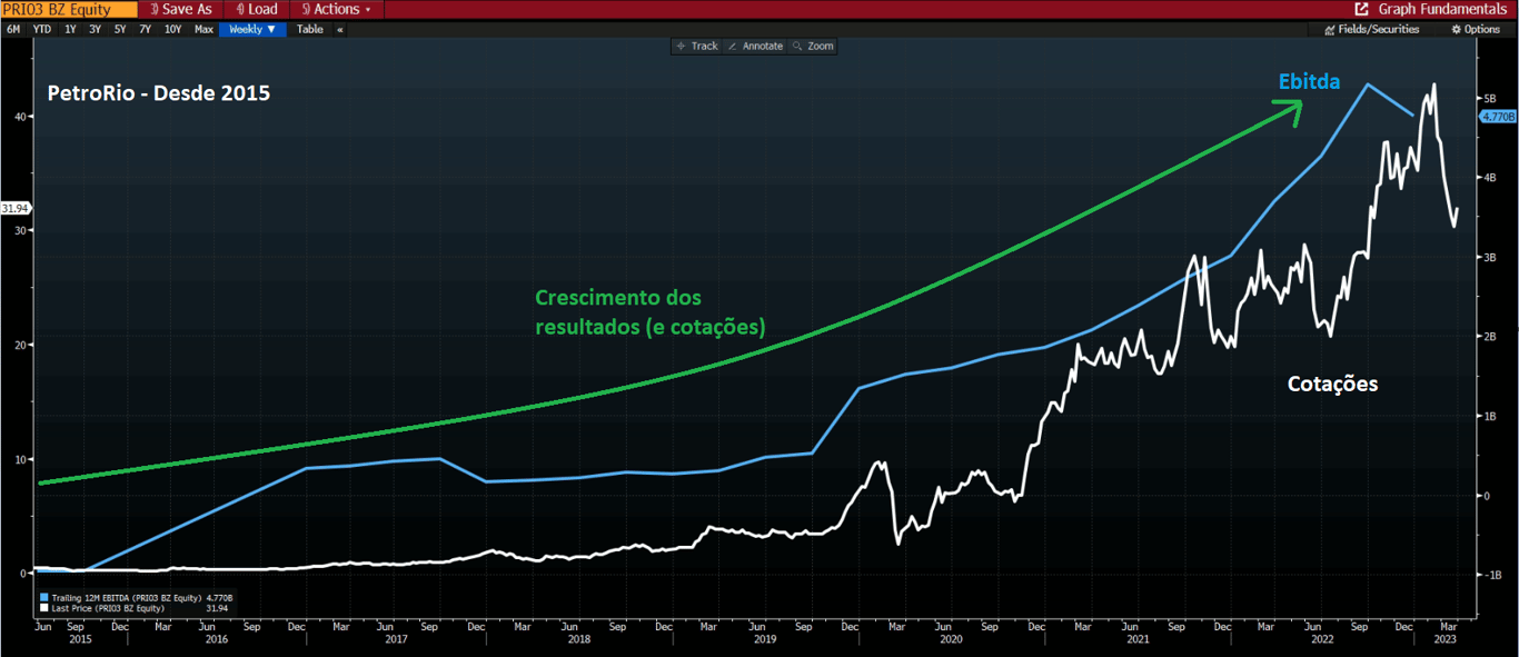 Gráfico apresenta histórico de cotações e Ebitda PetroRio.