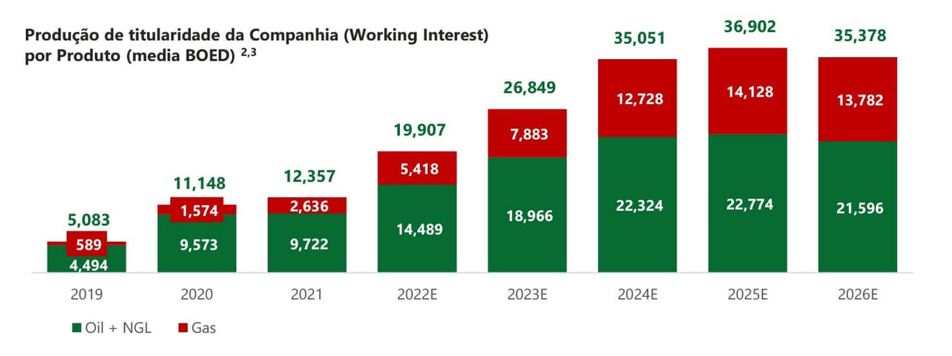 Estimativa para crescimento orgânico das operações atuais de RECV