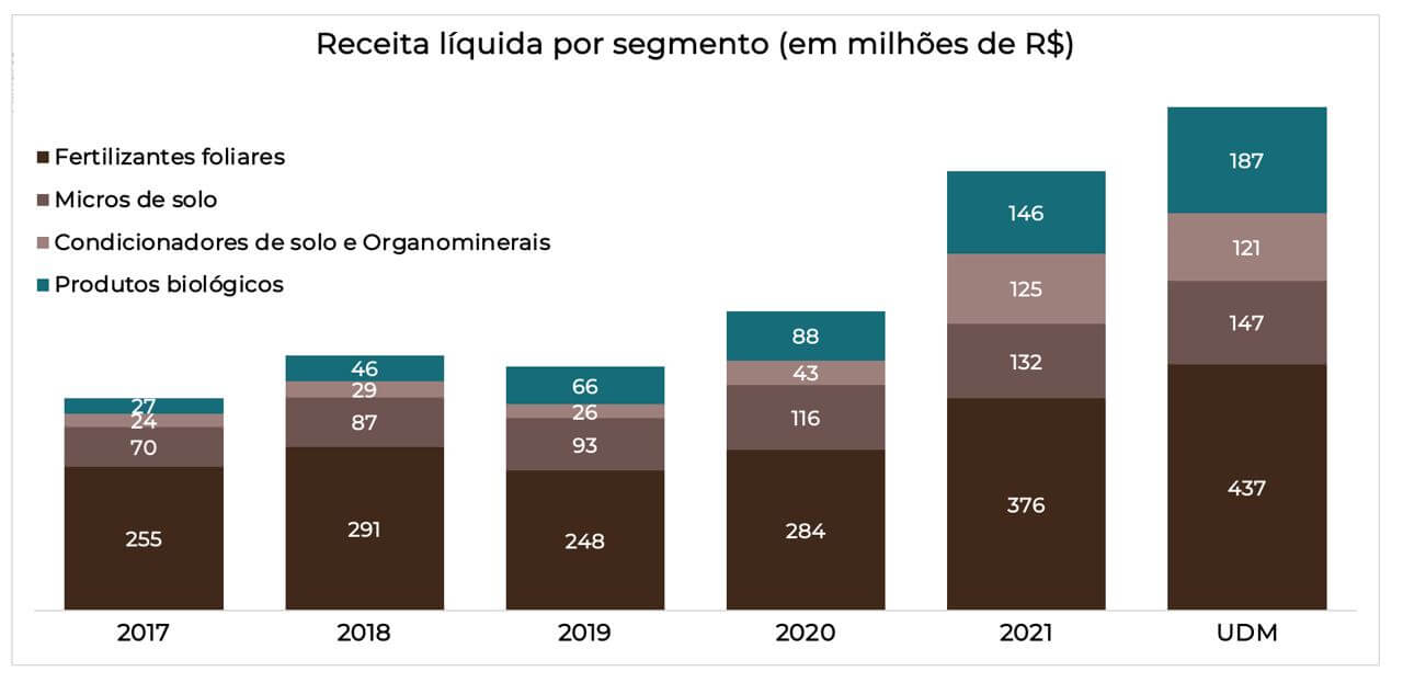 No gráfico, vemos que a margem bruta de biológicos é de cerca de 77% contra 35% dos fertilizantes