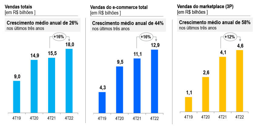 Gráfico aposta crescimento médio anual de 26% nas vendas totais, nos últimos três anos