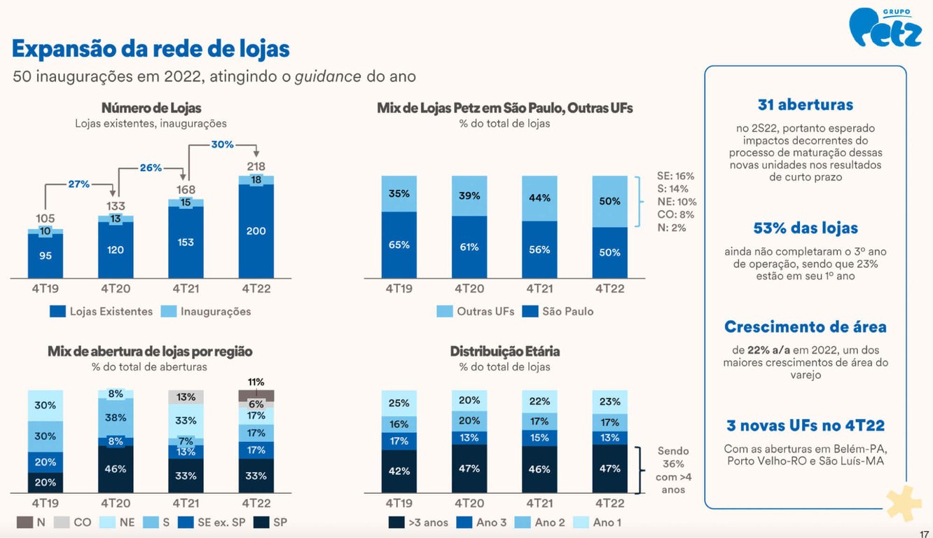 Em 2022, foram inauguradas 50 lojas, atingindo o guidance do ano