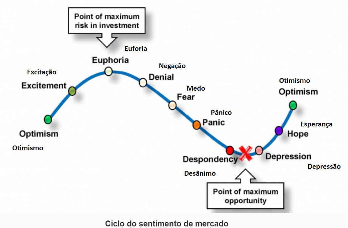 A psicologia de um ciclo de mercado mostra os sentimentos que surgem quando o mercado flutua, tais como otimismo, excitação, medo, pânico, depressão e esperança