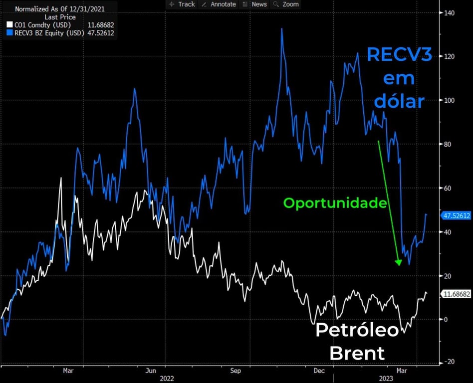 Cotação de RECV3 em dólar a 47,52 comparado ao preço dos contratos futuros do petróleo Brent a 11,68