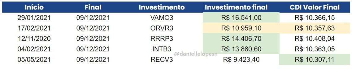 De 5 de maio de 2021 a 9 de dezembro de 2021, o investidor de Petrorecôncavo que aplicou R$ 10 mil nas ações da companhia teria terminado com R$ 9.423,40, enquanto o mesmo valor na renda fixa teria encerrado com R$ 10.307,11 no período