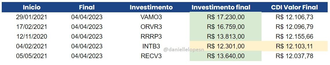 Ao optar por investir R$ 10 mil em Intelbras, o investidor teria encerrado com R$ 12.301, enquanto no CDI o saldo final teria sido de R$ 12.103,11 no período de 4 de fevereiro de 2021 a 4 de abril de 2023