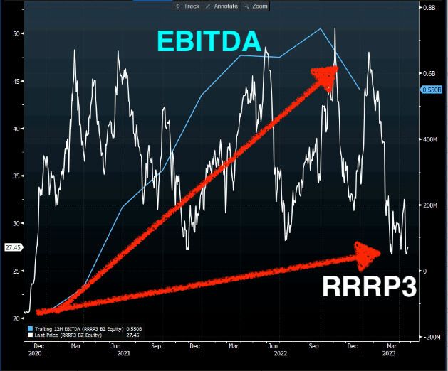 Gráfico mostra que o preço das ações não está acompanhando os resultados da companhia