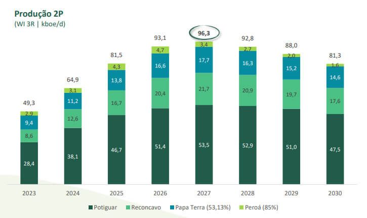 Gráfico mostra a expectativa de crescimento da produção de 21 mil barris para 96 mil em 2027