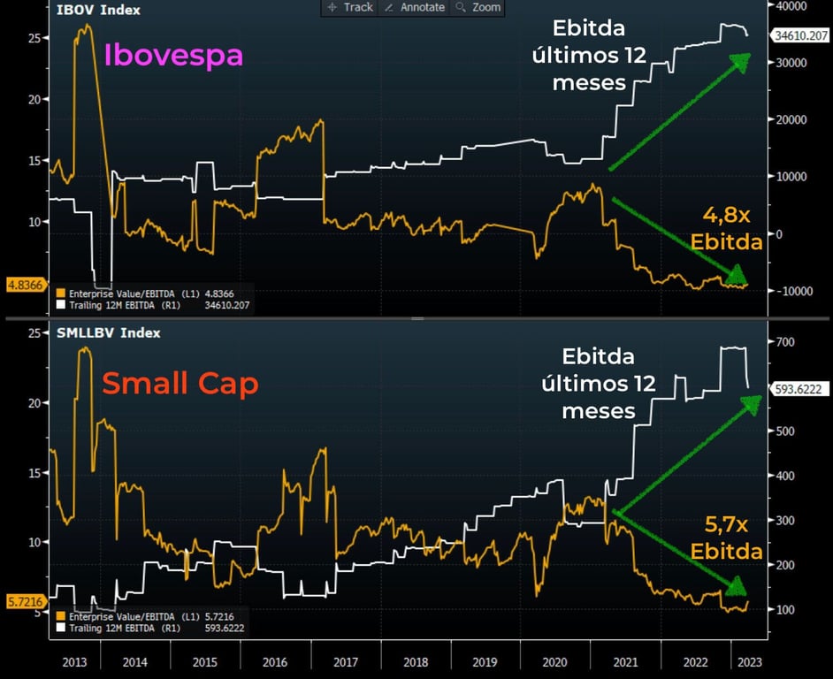 No gráfico, Índice Ibovespa negocia a 4,8 vezes Ebitda e Índice Small Caps negocia a 5,7 vezes Ebitda