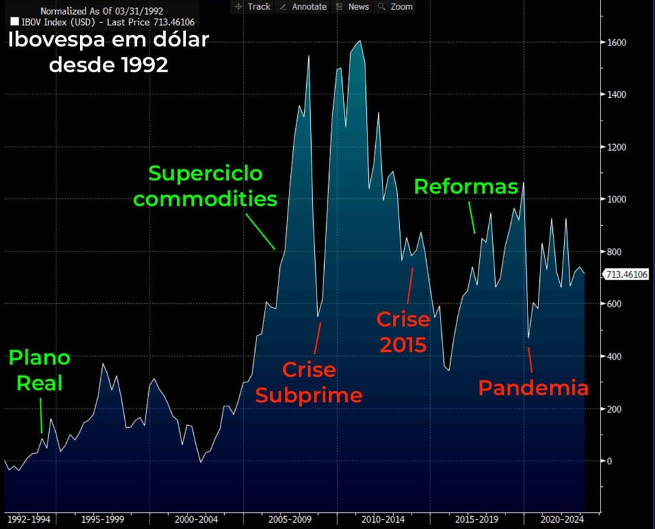 Gráfico mostra o Índice Ibovespa em dólar desde 1992