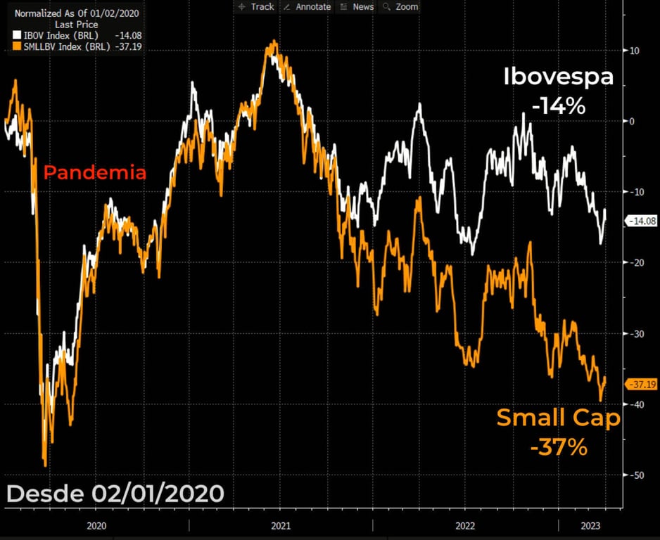 No gráfico da Bloomberg, desde 2020, o Ibovespa acumula queda de -14% e o Small Cap -37%