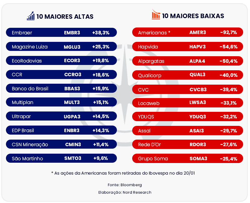 Nos primeiros 100 dias de governo Lula, as ações da Embraer e Magazine Luiza foram as que mais subiram. Já as ações da Americanas e Hapvida foram as que mais caíram.
