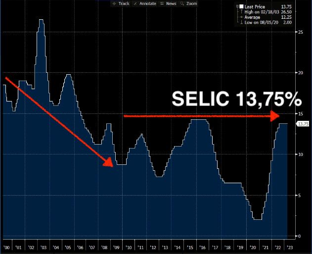 Pela quinta decisão consecutiva, o Copom manteve a Selic inalterada em 13,75%