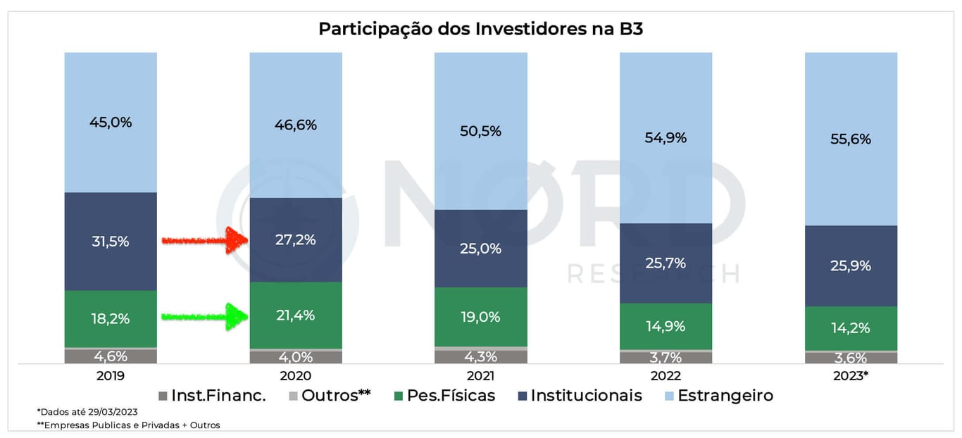  Em 2023, a participação dos investidores na B3 está distribuída em 55,6% investidores internacionais, 25,9% investidores institucionais e 14,2% investidores pessoa física