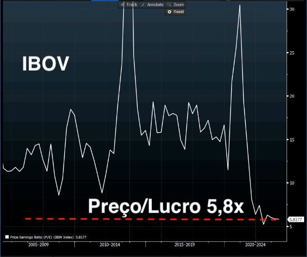 O IBOV negocia a P/L de 5,8 vezes