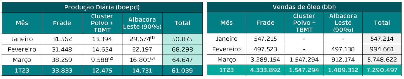 No gráfico, vemos que a produção total de Prio no 1T23 foi de 61 mil barris por dia